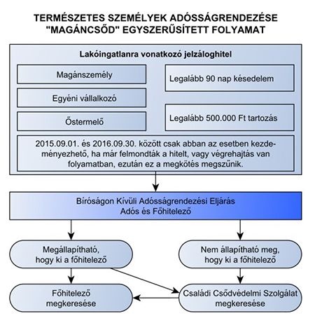 Magáncsőd folyamata